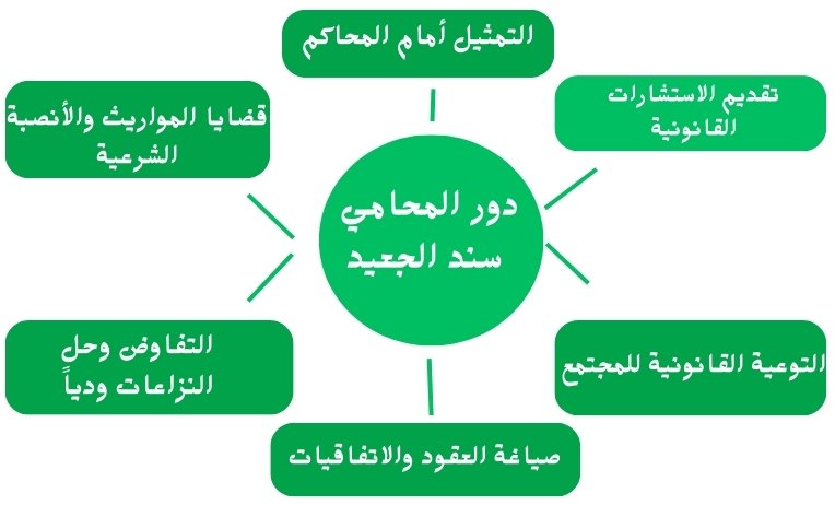 إضافة عنوان فرعي (16) إضافة عنوان فرعي 16 7 شركة المحامي سند بن محمد الجعيد كتابة لائحة شكوى تزوير وتقديمها فى السعوديه