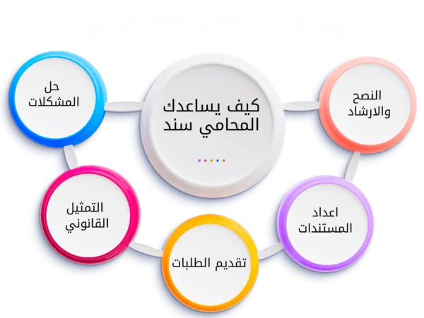 شركة المحامي سند الجعيد كيف يساعدك المحامي سند 600x451 2 شركة المحامي سند بن محمد الجعيد شروط فسخ عقد الإيجار الجديد