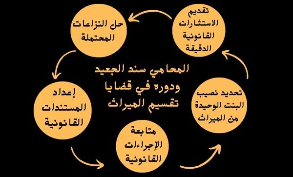 إضافة عنوان فرعي 20 شركة المحامي سند بن محمد ميراث البنت الوحيدة من أبوها
